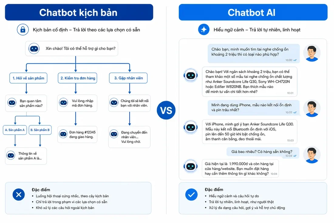 So sánh chatbot kịch bản và chatbot AI trên Facebook Messenger