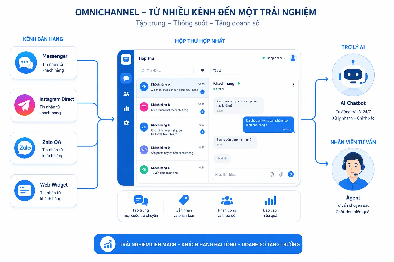 Sơ đồ quy trình bán hàng đa kênh từ Facebook Instagram Zalo về inbox chung rồi chatbot AI và nhân viên