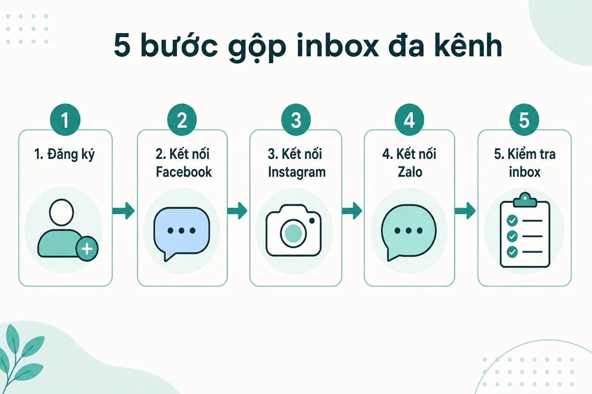 Quy trình 5 bước gộp inbox Facebook Instagram Zalo về một nơi