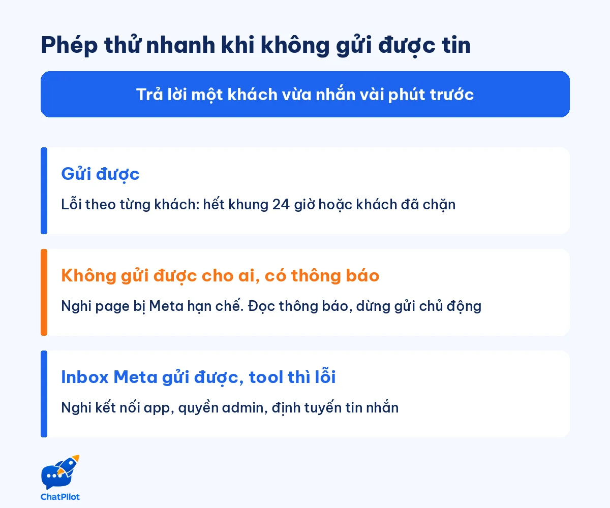 Sơ đồ phép thử nhanh khi Fanpage không gửi được tin nhắn: gửi được là lỗi từng khách, không gửi được cho ai là nghi page bị hạn chế, chỉ tool lỗi là nghi kết nối